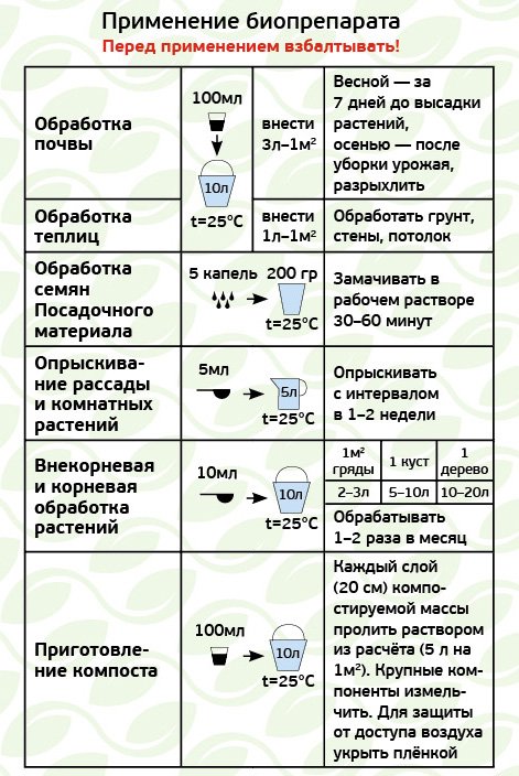 Инструкция применения микробиологического удобрения «Экомик урожайный» Инструкция применения микробиологического удобрения «Экомик урожайный»