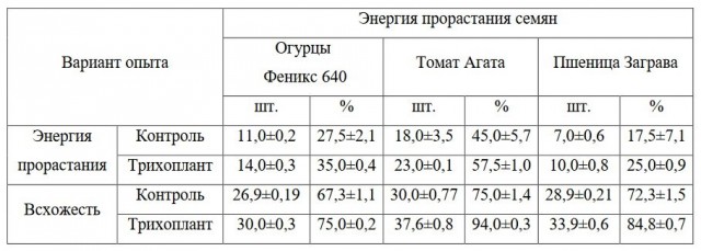 Таблица 1. Влияние биопрепарата Трихоплант на изменение энергии прорастания и всхожести семян различных сельскохозяйственных культур (X±Sx)