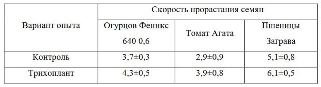 Таблица 3. Влияние биопрепарата Трихоплант на изменение скорости прорастания семян различных сельскохозяйственных культур (X±Sx)