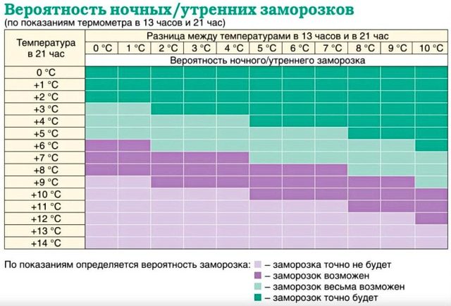 Для предсказания радиационных заморозков хорошо подходит график П.И. Броунова, в котором используются значения температуры воздуха в 13 часов и в 21 час Для предсказания радиационных заморозков хорошо подходит график П.И. Броунова, в котором используются значения температуры воздуха в 13 часов и в 21 час